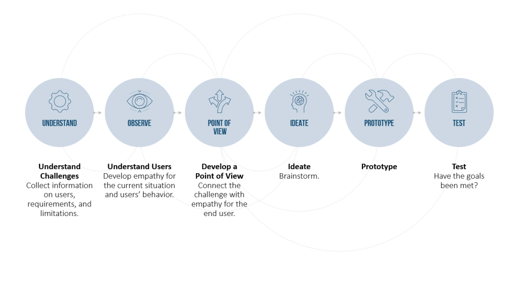 Design Thinking - understanding the problem