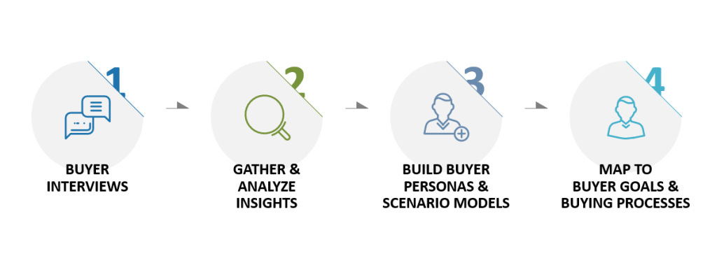 Customer Persona Templates