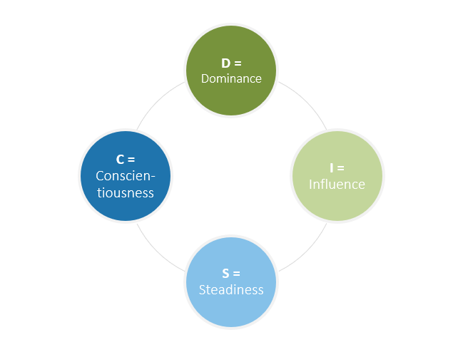 DISG personality type model