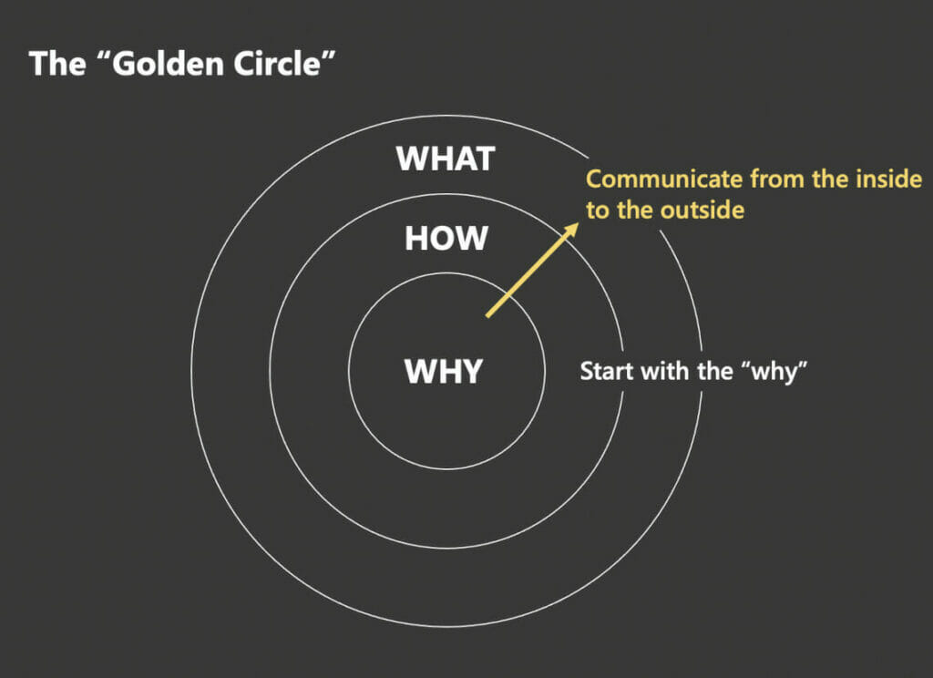 strat with why in presentations: the golden circle