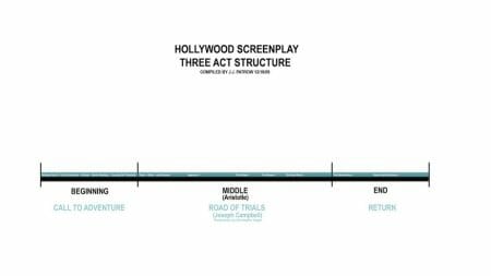 Hollywood Storytelling - The Three Act Method