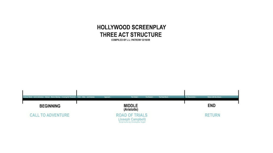 Hollywood Storytelling Structure