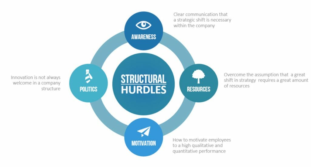 Structural Hurdles Blue Ocean Strategy