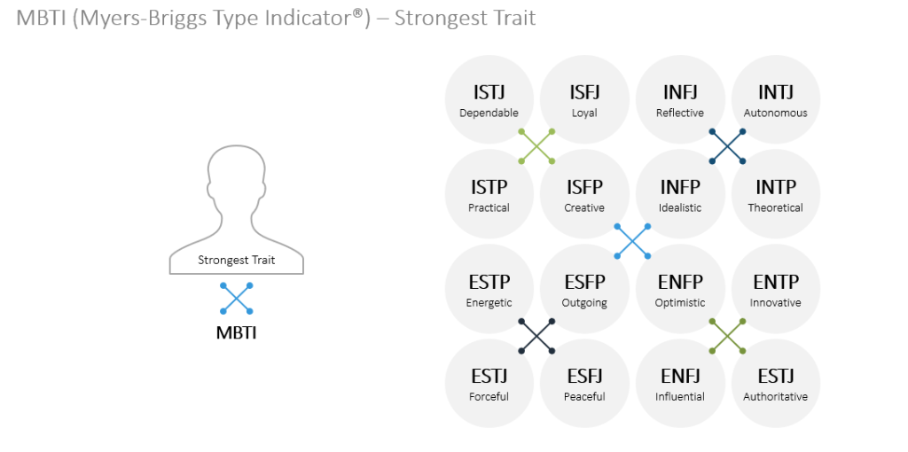 MBTI personality types model