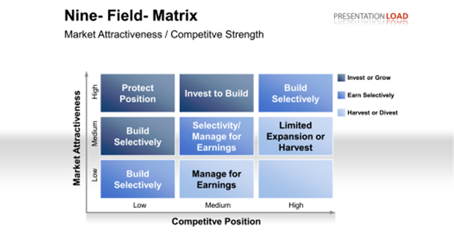 Nine Field Matrix Charts for strategic management in businesses