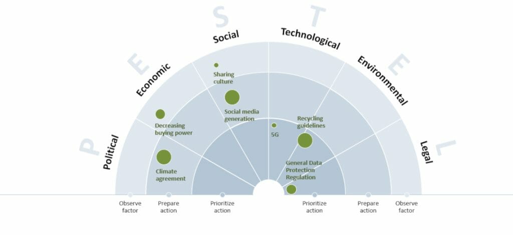 PESTEL analysis templates