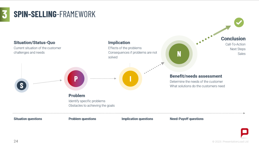 SPIN Selling Framework