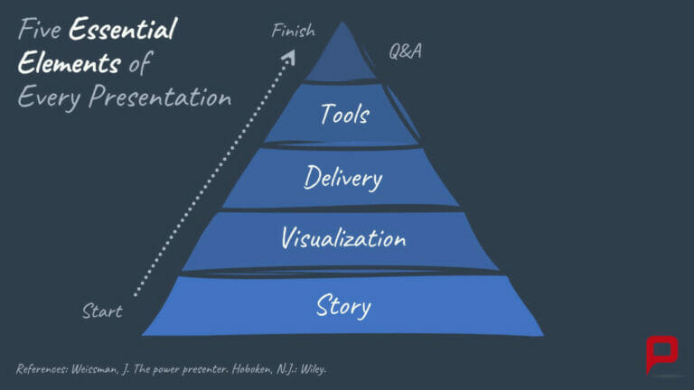 Short article💬: Better PowerPoints with the 5 steps of the presentation pyramid!