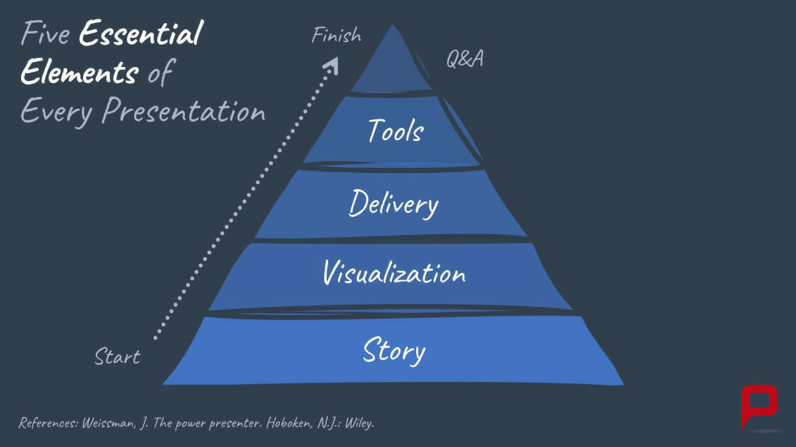5 stages of the presentation pyramid