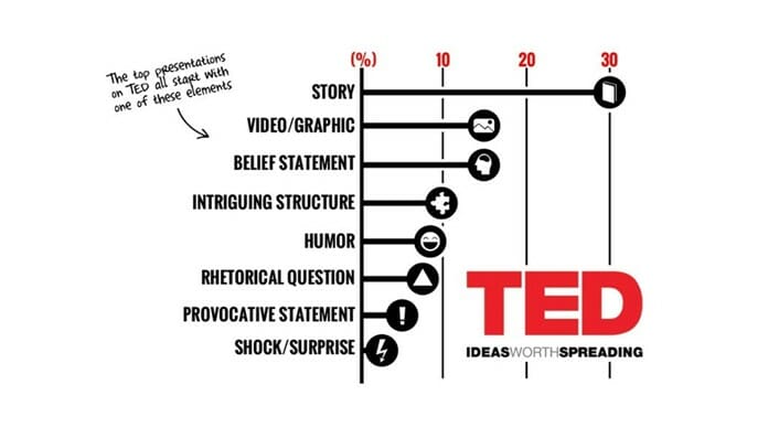 Presenting like TED Talks