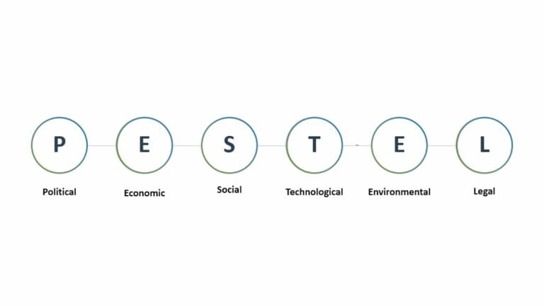 Analyze External Business Influences with the PESTEL Analysis!