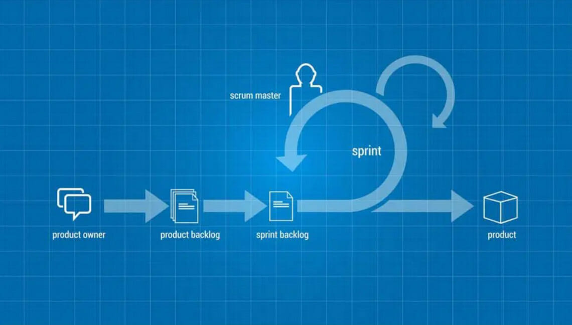 Use Scrum to Develop Successful Products