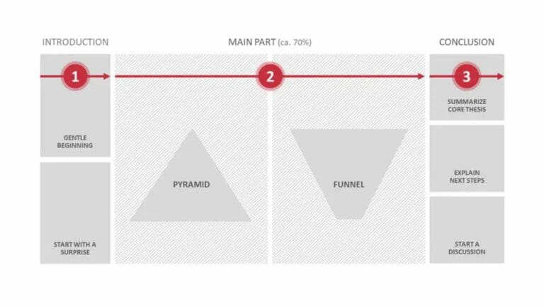 The Best Presentation Structure: Tips & Tricks!